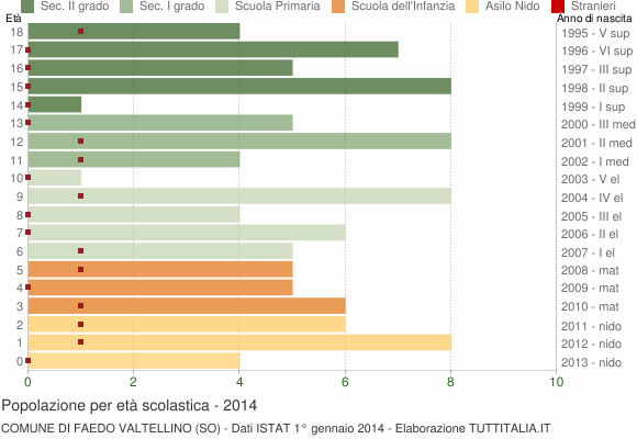 Grafico Popolazione in età scolastica - Faedo Valtellino 2014