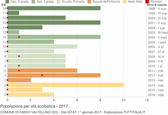 Grafico Popolazione in età scolastica - Faedo Valtellino 2017