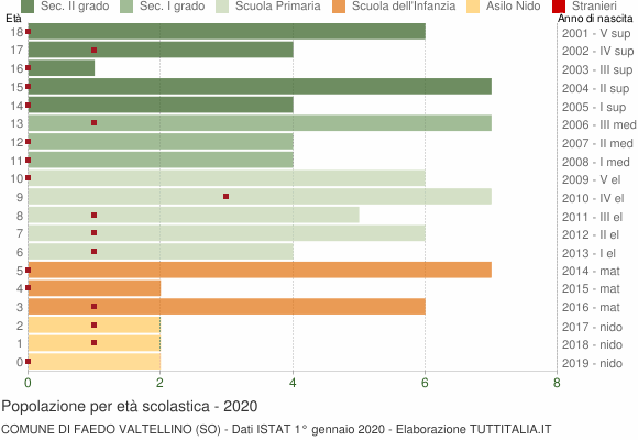 Grafico Popolazione in età scolastica - Faedo Valtellino 2020