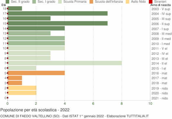Grafico Popolazione in età scolastica - Faedo Valtellino 2022