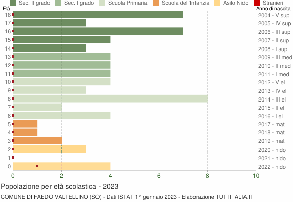 Grafico Popolazione in età scolastica - Faedo Valtellino 2023