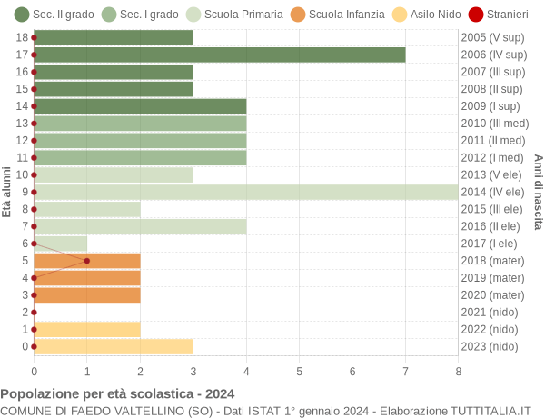 Grafico Popolazione in età scolastica - Faedo Valtellino 2024