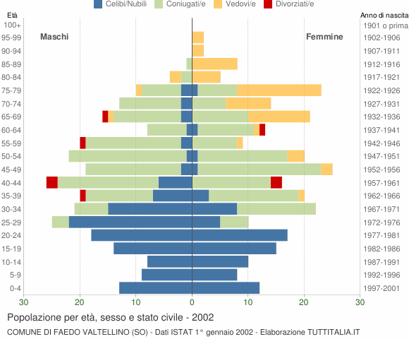 Grafico Popolazione per età, sesso e stato civile Comune di Faedo Valtellino (SO)