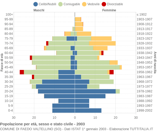 Grafico Popolazione per età, sesso e stato civile Comune di Faedo Valtellino (SO)