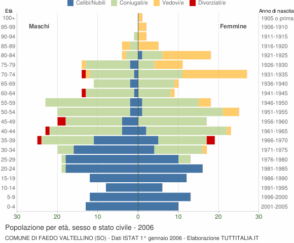 Grafico Popolazione per età, sesso e stato civile Comune di Faedo Valtellino (SO)