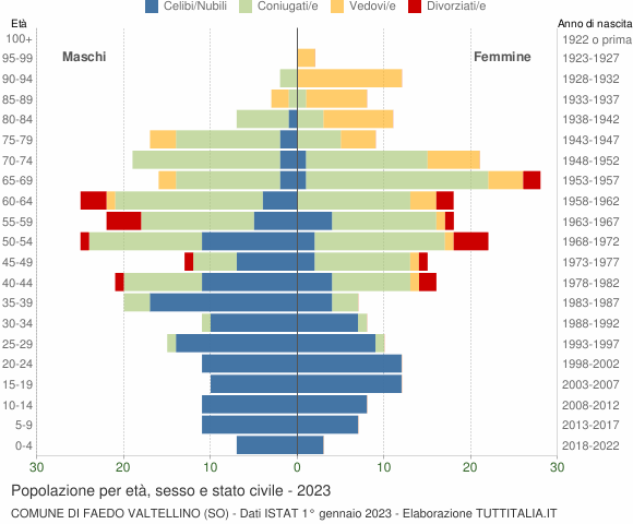 Grafico Popolazione per età, sesso e stato civile Comune di Faedo Valtellino (SO)