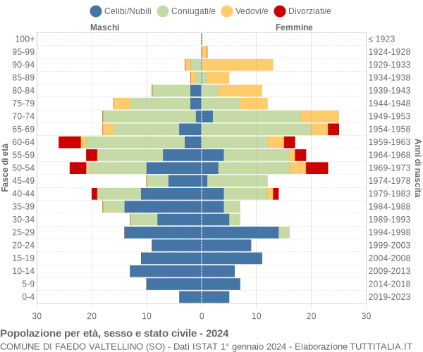 Grafico Popolazione per età, sesso e stato civile Comune di Faedo Valtellino (SO)