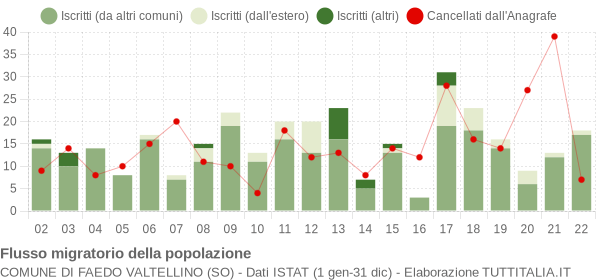 Flussi migratori della popolazione Comune di Faedo Valtellino (SO)