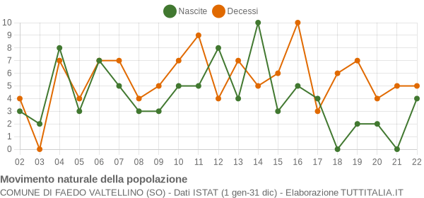 Grafico movimento naturale della popolazione Comune di Faedo Valtellino (SO)