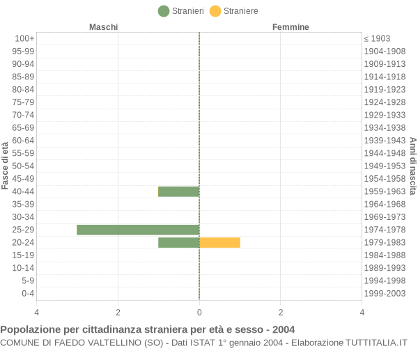 Grafico cittadini stranieri - Faedo Valtellino 2004