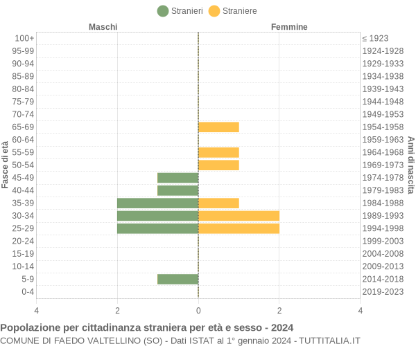 Grafico cittadini stranieri - Faedo Valtellino 2024