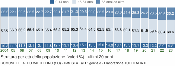 Grafico struttura della popolazione Comune di Faedo Valtellino (SO)