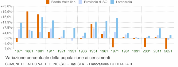 Grafico variazione percentuale della popolazione Comune di Faedo Valtellino (SO)