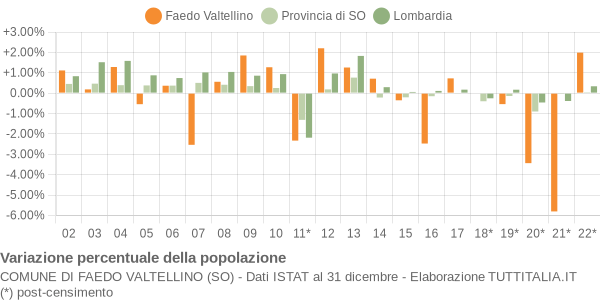 Variazione percentuale della popolazione Comune di Faedo Valtellino (SO)