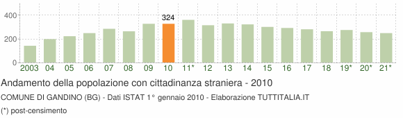 Grafico andamento popolazione stranieri Comune di Gandino (BG)