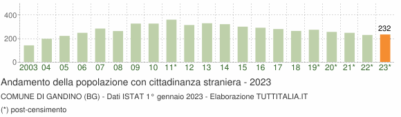 Grafico andamento popolazione stranieri Comune di Gandino (BG)
