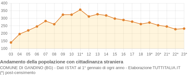 Andamento popolazione stranieri Comune di Gandino (BG)