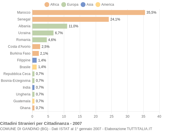 Grafico cittadinanza stranieri - Gandino 2007