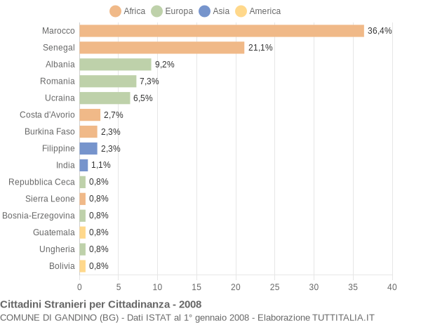Grafico cittadinanza stranieri - Gandino 2008