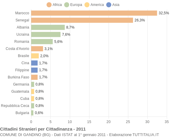 Grafico cittadinanza stranieri - Gandino 2011