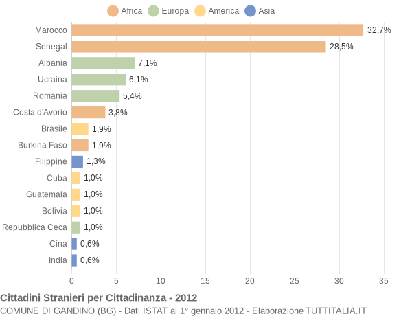 Grafico cittadinanza stranieri - Gandino 2012