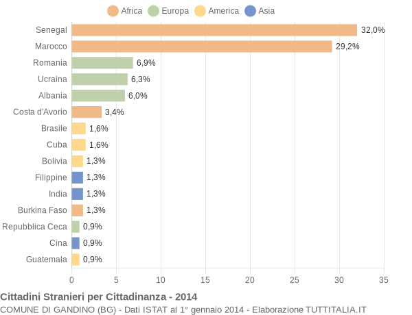 Grafico cittadinanza stranieri - Gandino 2014