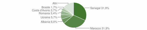 Grafico cittadinanza stranieri - Gandino 2015