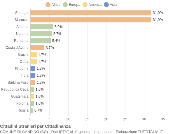 Grafico cittadinanza stranieri - Gandino 2015