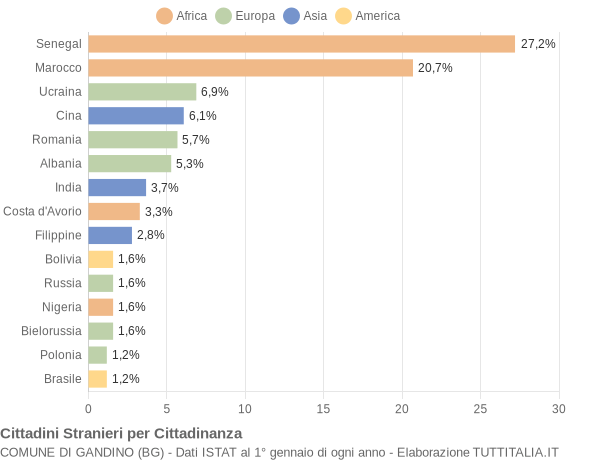 Grafico cittadinanza stranieri - Gandino 2021