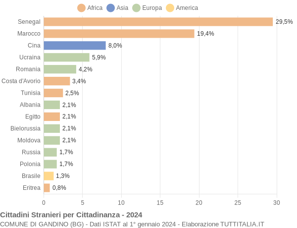 Grafico cittadinanza stranieri - Gandino 2024