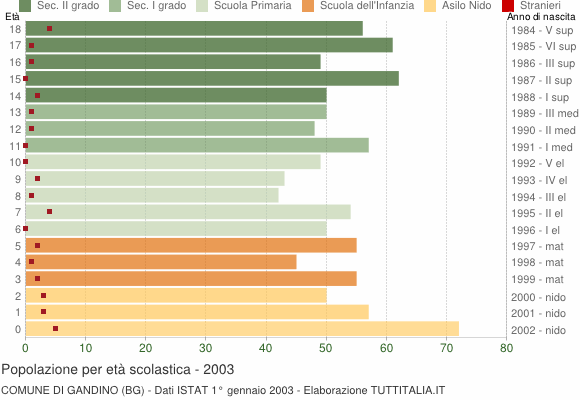 Grafico Popolazione in età scolastica - Gandino 2003