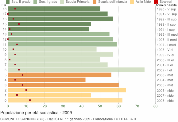 Grafico Popolazione in età scolastica - Gandino 2009