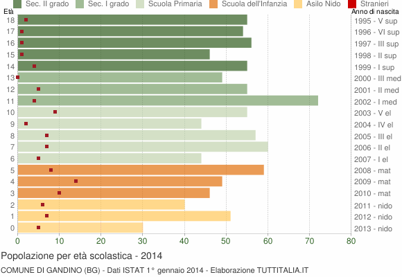 Grafico Popolazione in età scolastica - Gandino 2014