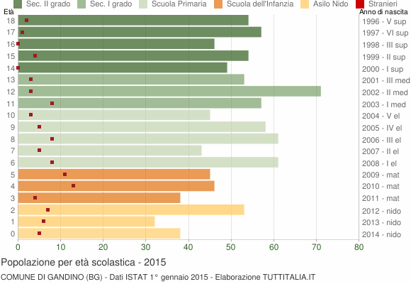 Grafico Popolazione in età scolastica - Gandino 2015
