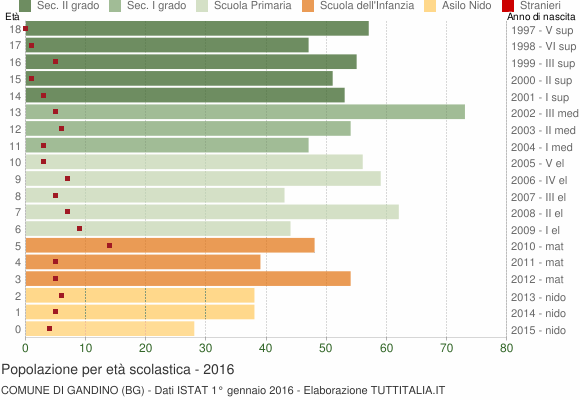 Grafico Popolazione in età scolastica - Gandino 2016