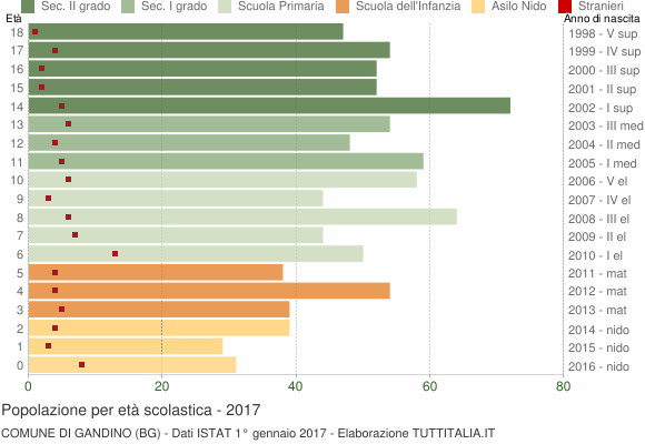 Grafico Popolazione in età scolastica - Gandino 2017