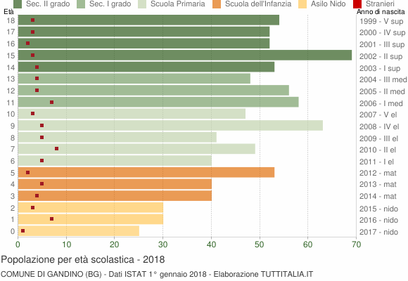 Grafico Popolazione in età scolastica - Gandino 2018