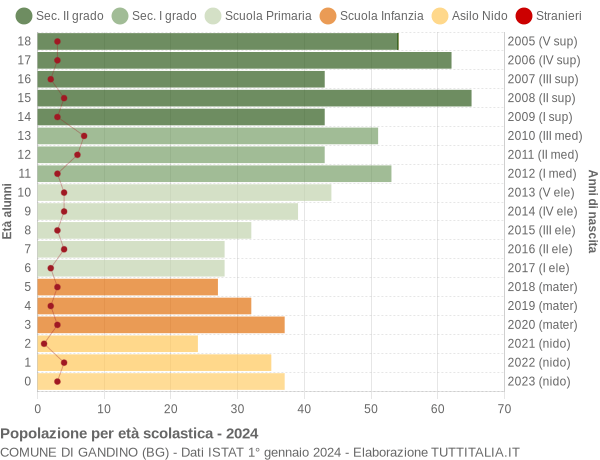 Grafico Popolazione in età scolastica - Gandino 2024