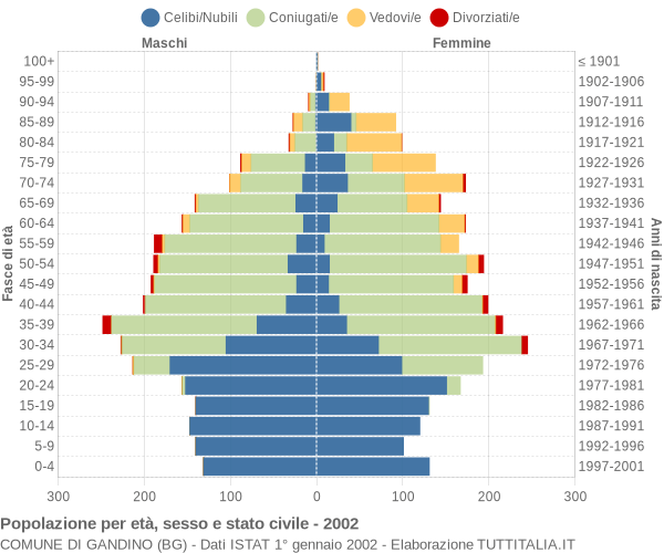 Grafico Popolazione per età, sesso e stato civile Comune di Gandino (BG)