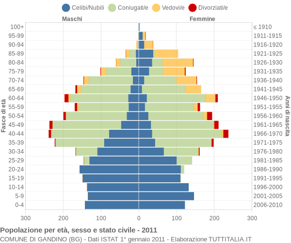 Grafico Popolazione per età, sesso e stato civile Comune di Gandino (BG)