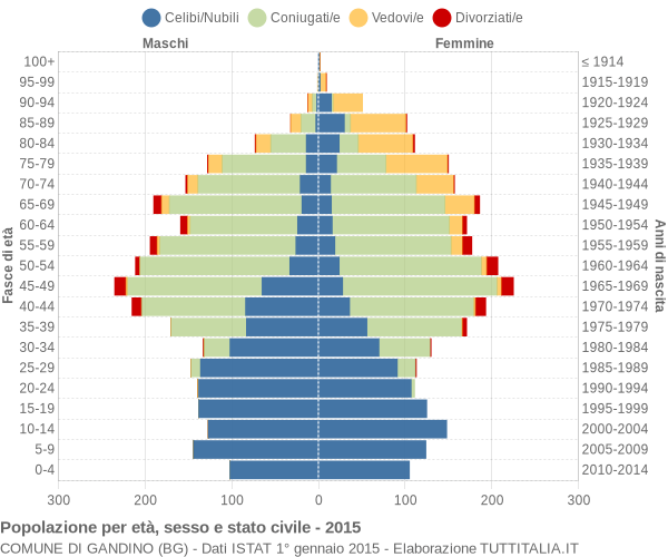 Grafico Popolazione per età, sesso e stato civile Comune di Gandino (BG)