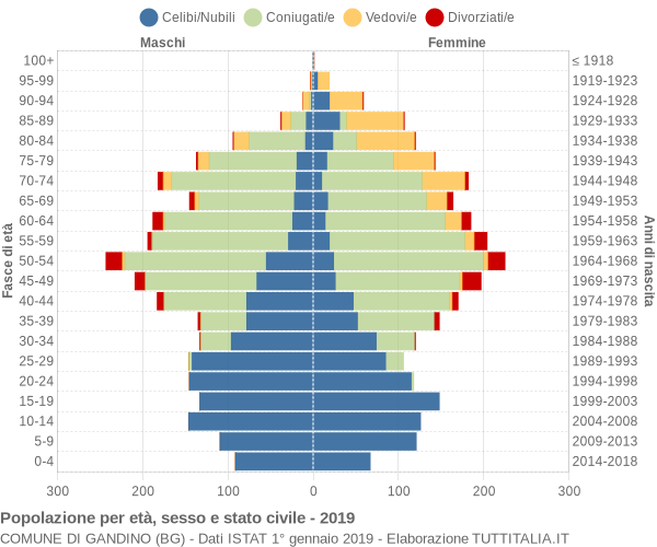 Grafico Popolazione per età, sesso e stato civile Comune di Gandino (BG)