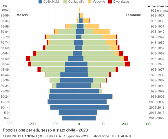 Grafico Popolazione per età, sesso e stato civile Comune di Gandino (BG)