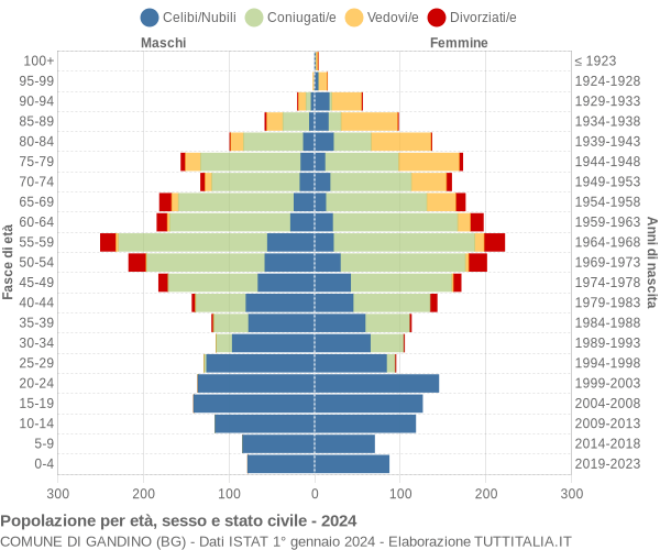 Grafico Popolazione per età, sesso e stato civile Comune di Gandino (BG)