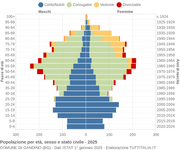 Grafico Popolazione per età, sesso e stato civile Comune di Gandino (BG)