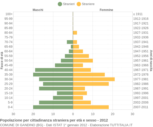 Grafico cittadini stranieri - Gandino 2012