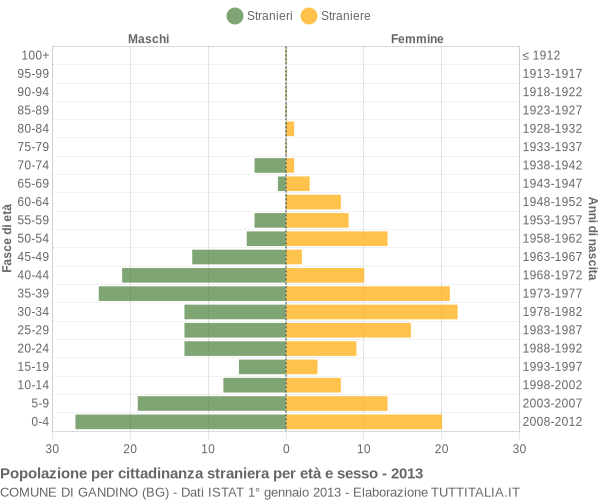 Grafico cittadini stranieri - Gandino 2013