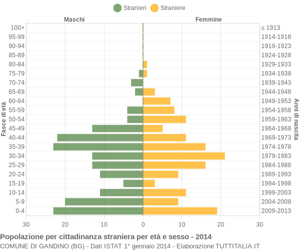 Grafico cittadini stranieri - Gandino 2014