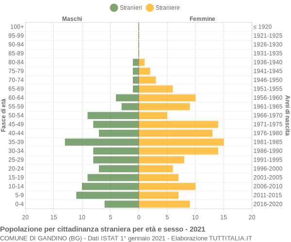 Grafico cittadini stranieri - Gandino 2021