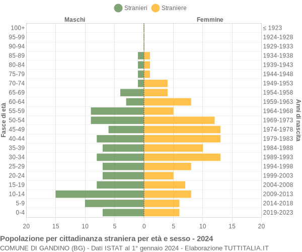 Grafico cittadini stranieri - Gandino 2024